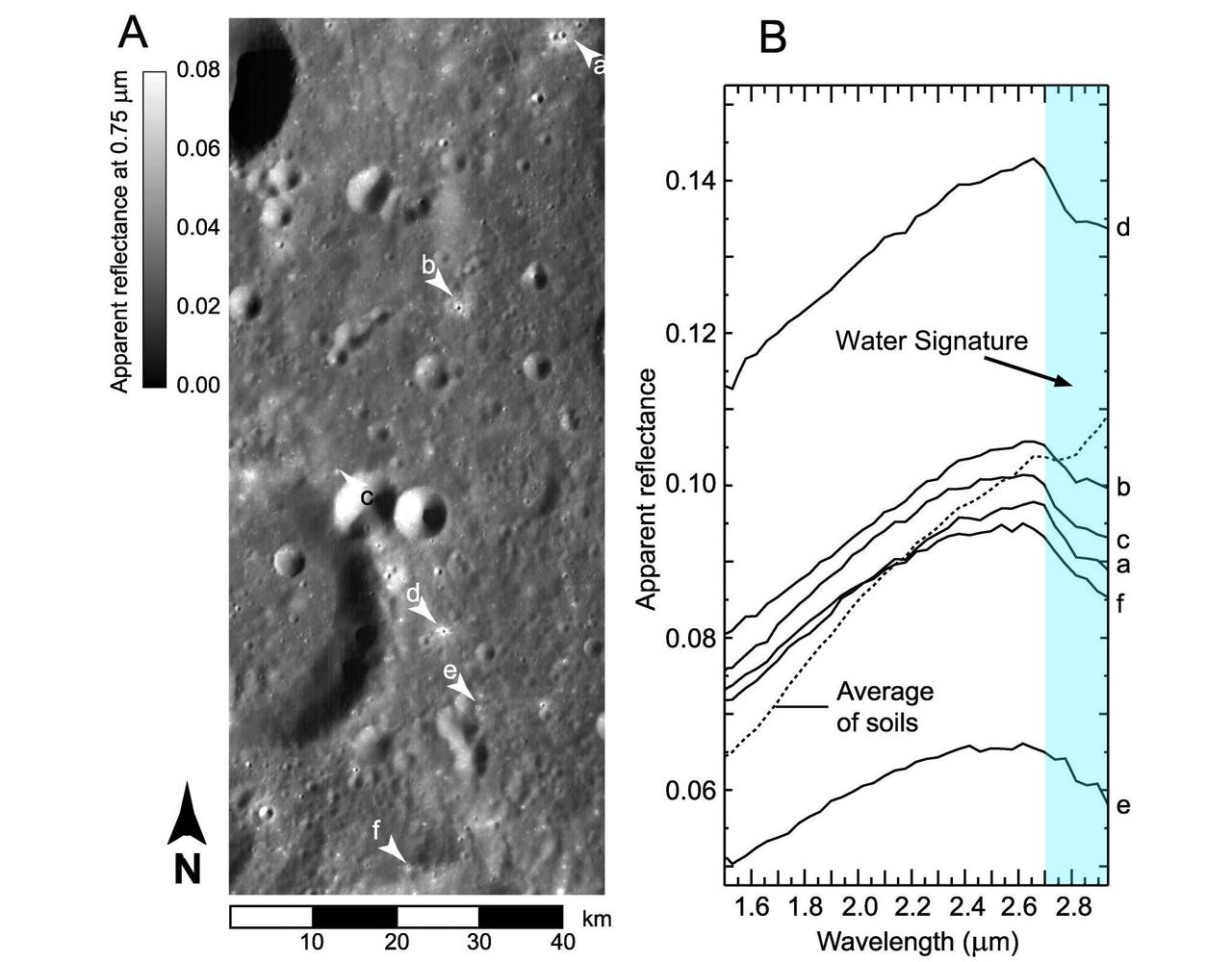 Craters and the Tell-Tale Signatures