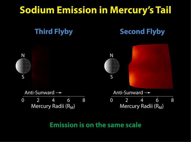 Mercury Flyby 3 Reveals a Highly Diminished Sodium Tail