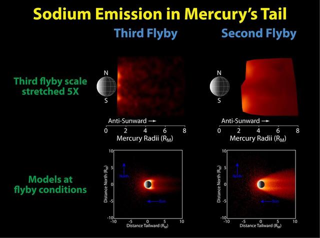 Modeling the Seasons of Mercury Tail