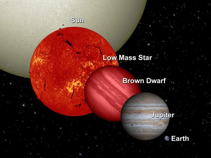 NASA Wide-field Infrared Survey Explorer will uncover many failed stars, or brown dwarfs, in infrared light. This diagram shows a brown dwarf in relation to Earth, Jupiter, a low-mass star and the sun.