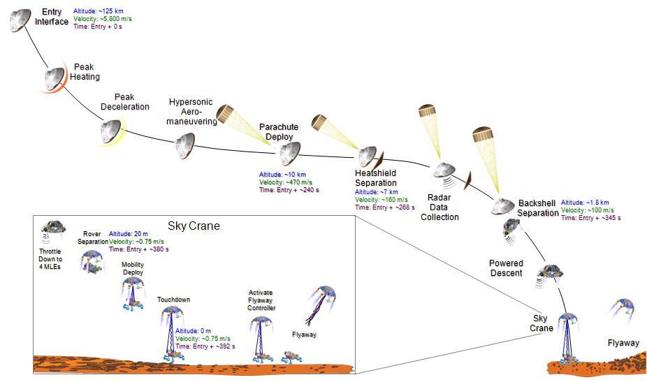 This graphic portrays the sequence of key events in August 2012 from the time the NASA Mars Science Laboratory spacecraft, with its rover Curiosity, enters the Martian atmosphere to a moment after it touches down on the surface.