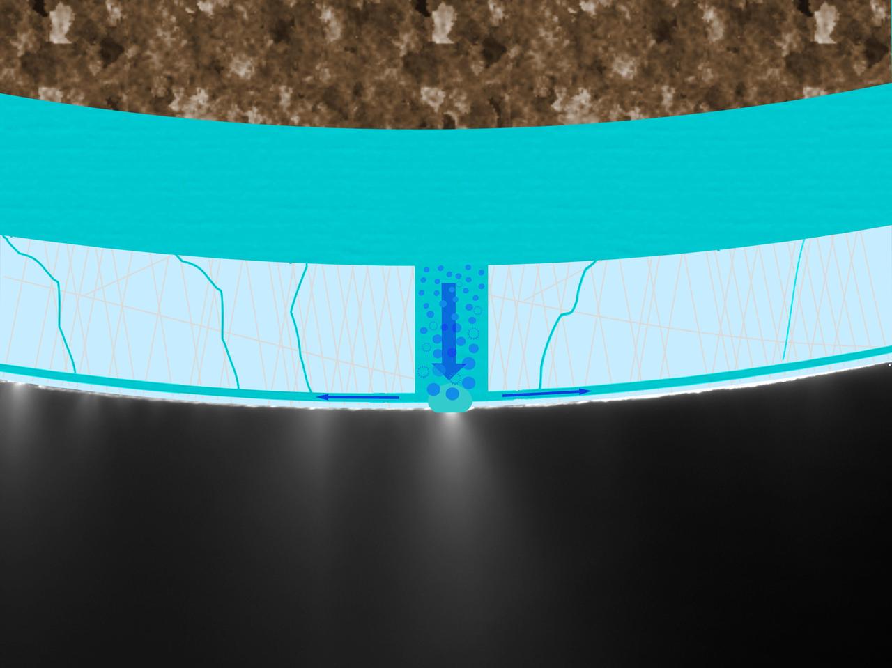 A graphic laid atop an image of Enceladus jets taken by NASA Cassini imaging cameras shows bubbles in seawater traveling through a passage in the ice crust to feed a geyser. Seawater flows back down to the subsurface ocean through cracks in the ice.