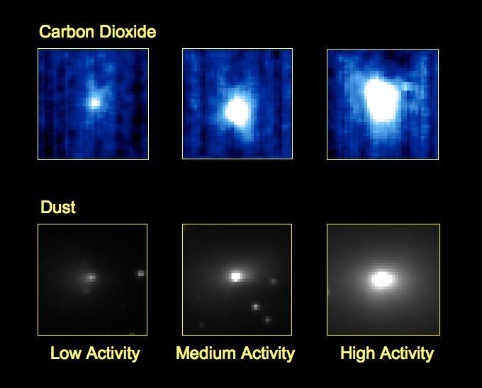 These three pairs of images from NASA EPOXI mission demonstrate that a dust jet and gaseous carbon dioxide are being released from comet Hartley 2 at the same time, and from the same location on the comet. 
