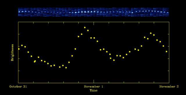The upper panel of this figure shows small images of comet Hartley 2 taken by NASA EPOXI mission over time. The lower panel is a graph showing the variation of total brightness, and the variation of the total amount of carbon dioxide, during the time.