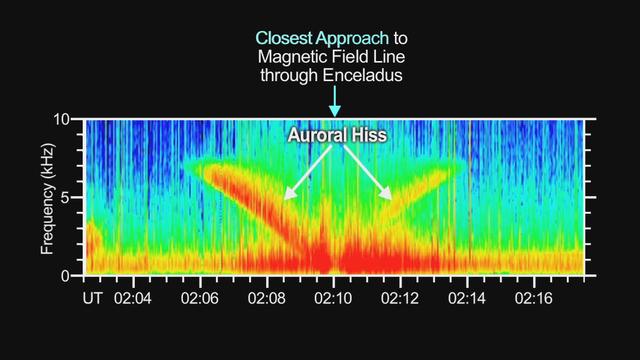 NASA image: Hiss from Aurora Caused by Enceladus