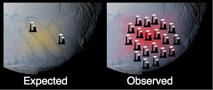 This graphic, using data from NASA Cassini spacecraft, shows how the south polar terrain of Saturn moon Enceladus emits much more power than scientists had originally predicted.