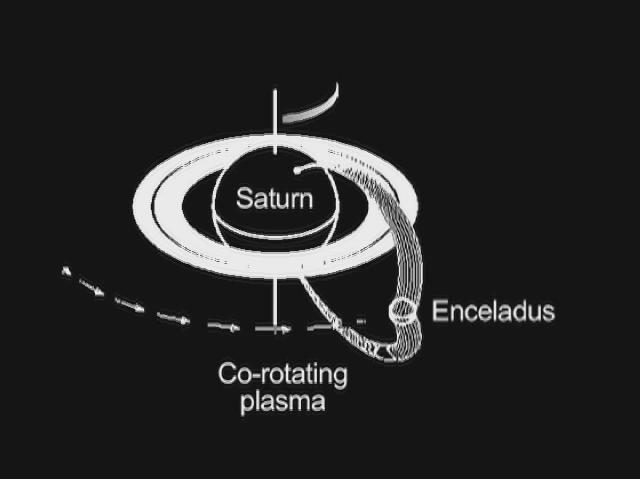 This graphic shows how Saturn and its moon Enceladus are electrically linked. Magnetic field lines, invisible to the human eye but detectable by the fields and particles instruments on NASA's Cassini spacecraft, arc from Saturn's north polar region to south polar region. Enceladus resides in the arc of a set of the field lines and feeds charged particles into the Saturn atmosphere.  As Enceladus orbits around Saturn, the "footprint" of its connection to Saturn's north polar region, visible in ultraviolet light, also rotates. A doughnut of plasma, or hot ionized gas, revolves around Saturn at the same pace as the planet turns. The interaction of this plasma cloud with Enceladus shoots electrons along the magnetic field lines into the polar region of Saturn. The rain of electrons into Saturn's atmosphere creates an ultraviolet glow in an aurora-like phenomenon.  Cassini's radio and plasma wave science instrument has detected a "hiss-like" radio noise generated by electrons moving along magnetic field lines from Enceladus to the glowing patch of ultraviolet light on Saturn.  An animation is available at http://photojournal.jpl.nasa.gov/catalog/PIA13897