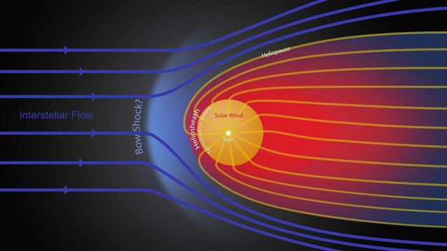 This graphic shows the different streams of charged particles inside the bubble around our sun and outside, in the unexplored territory of interstellar space. The heliosheath, where NASA two Voyager spacecraft are now traveling, is shown in red.