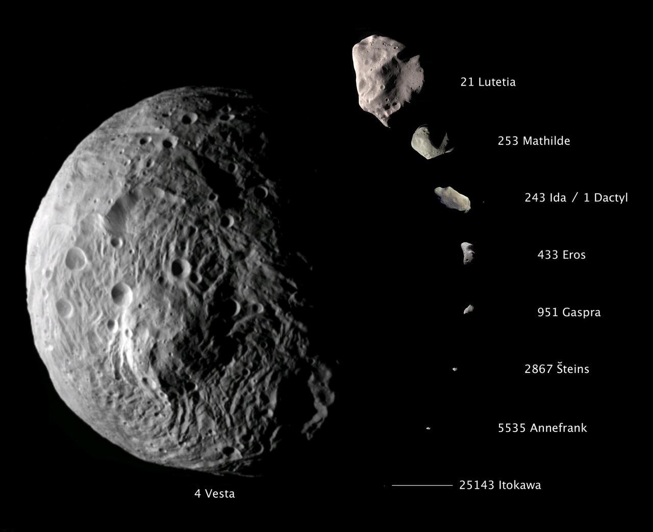 Vesta is the largest asteroid visited by a spacecraft. It is currently being observed by NASA Dawn spacecraft, which has entered orbit around Vesta.