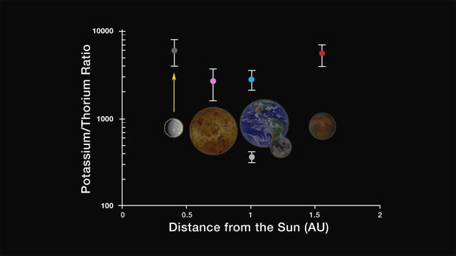 K/Th in the Inner Solar System