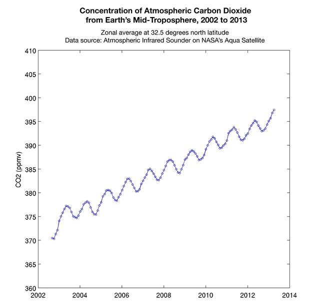 Concentration of Atmospheric Carbon Dioxide from Earth Mid-Troposphere, 2002 to 2013