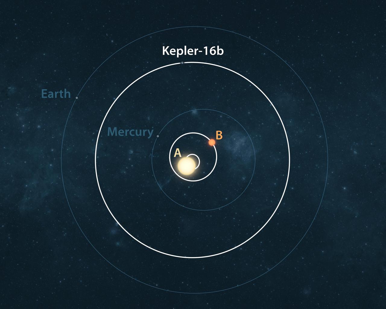 This artist conception illustrates the Kepler-16 system white from an overhead view, showing its planet Kepler-16b and the eccentric orbits of the two stars it circles labeled A and B.
