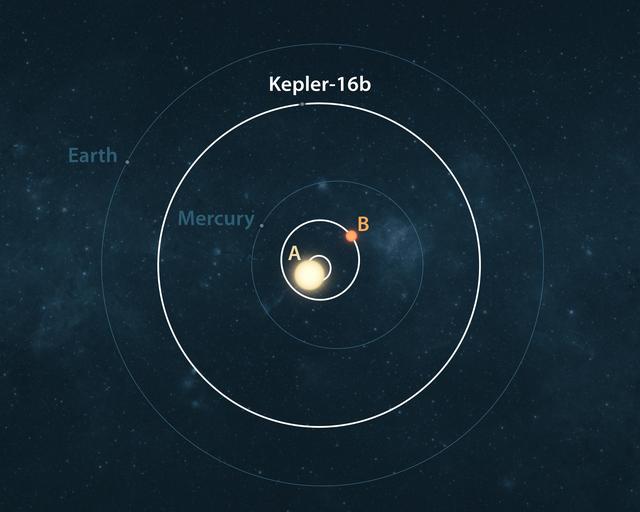 NASA image: Bird Eye View of Kepler-16 System Artist Concept