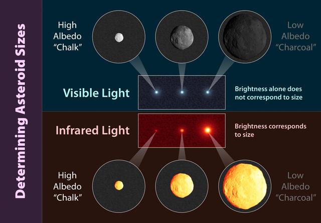 How to Tell the Size of An Asteroid