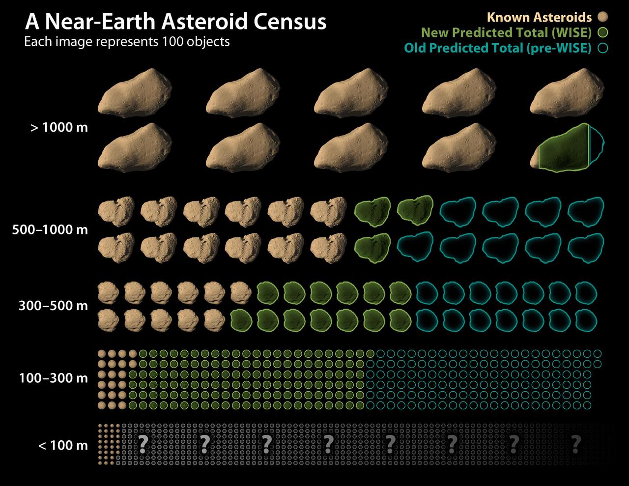 Data from NASA Wide-field Infrared Survey Explorer has led to revisions in the estimated population of near-Earth asteroids. The most accurate survey to date has allowed new estimates of the total numbers of objects in different size categories.