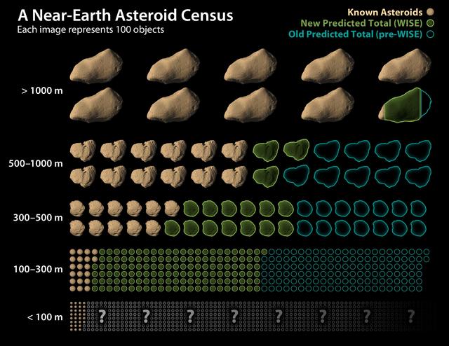 NASA image: WISE Revises Numbers of Asteroids Near Earth