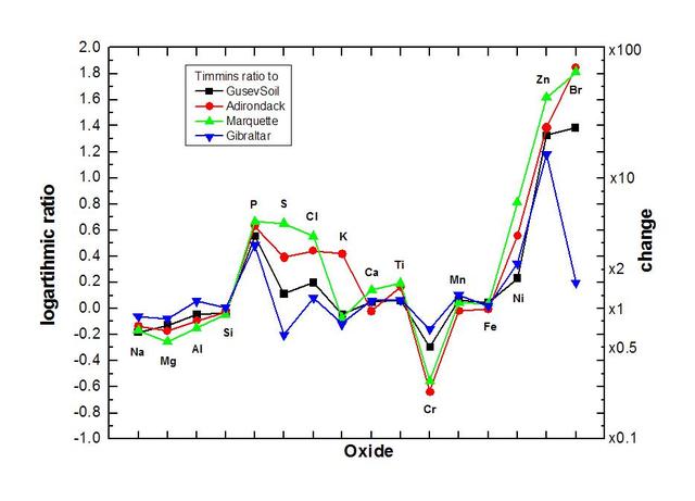Elevated Zinc and Bromine in Rock on Endeavour Rim