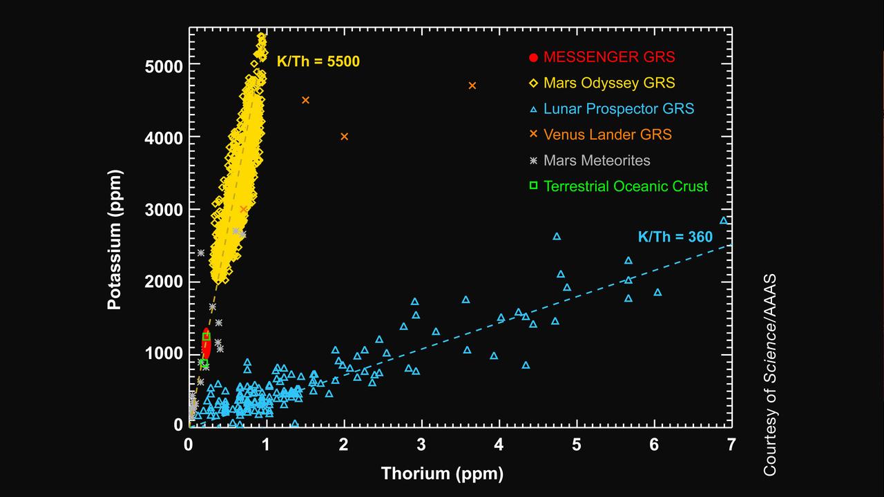 Mercury High-Potassium Diet