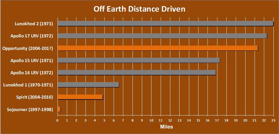 The total distance driven on Mars by NASA Mars Exploration Rover, 21.35 miles by early December 2011, is approaching the record total for off-Earth driving, held by the robotic Lunokhod 2 rover operated on Earth moon by the Soviet Union in 1973.