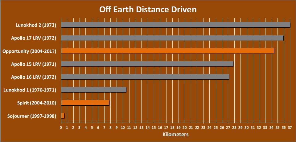 The total distance driven on Mars by NASA Mars Exploration Rover, 34.36 kilometers by early December 2011, is approaching the record total for off-Earth driving, held by the robotic Lunokhod 2 rover operated on Earth moon by the Soviet Union in 1973.