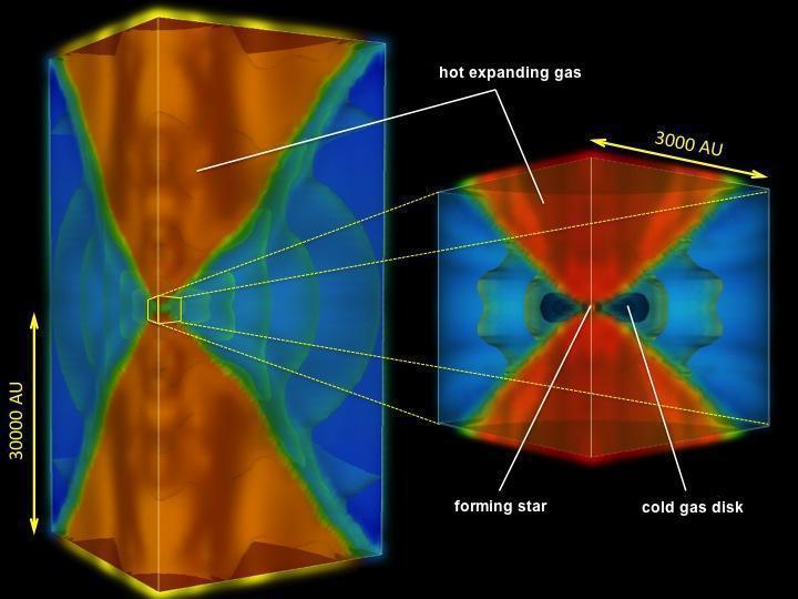 Scientists are simulating how the very first stars in our universe were born. The stars we see today formed out of collapsing clouds of gas and dust. In the very early universe, however, the stars had fewer ingredients available.
