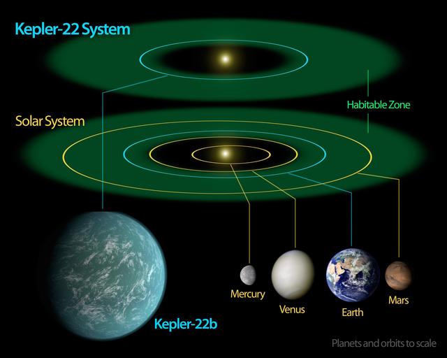 Kepler-22b -- Comfortably Circling within the Habitable Zone