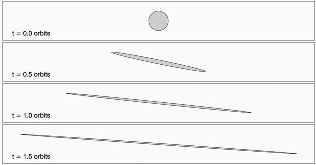 This animation depicts the shearing of an initially circular cloud of debris as a result of the particles in the cloud having differing orbital speeds around Saturn.