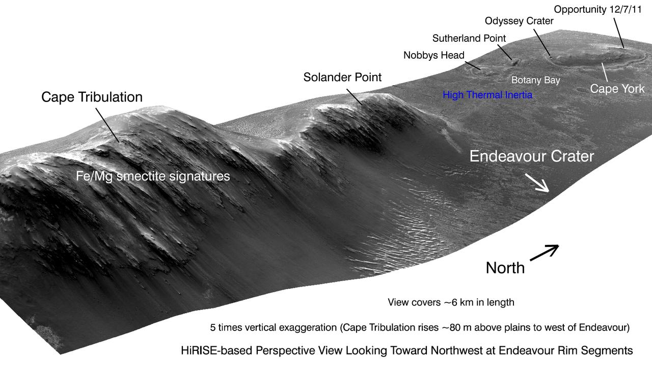 This view from NASA Mars Reconnaissance Orbiter shows portions of the western rim of Endeavour Crater on Mars from a perspective looking toward the northwest.