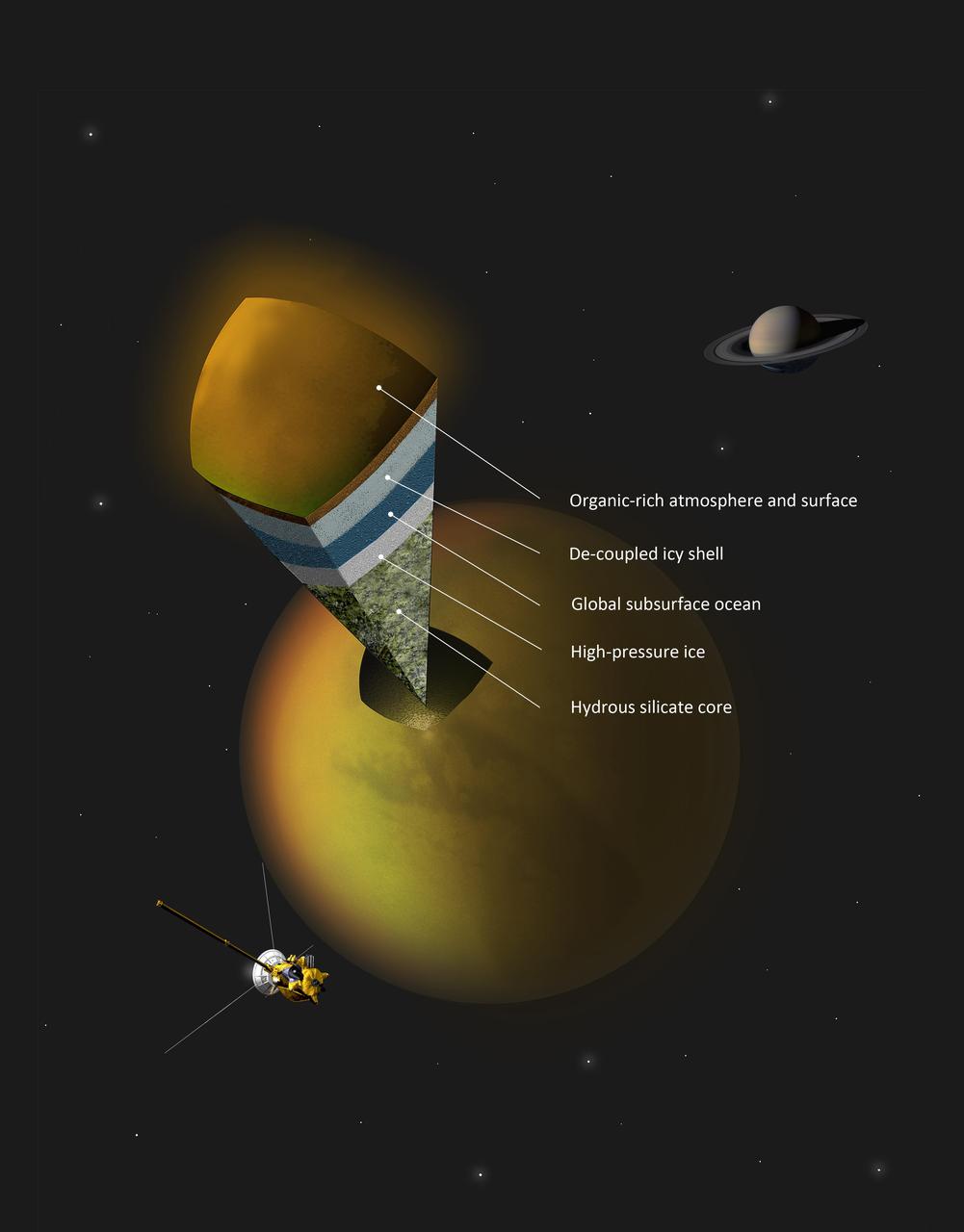 This artist concept shows a possible scenario for the internal structure of Titan, as suggested by data from NASA Cassini spacecraft. Scientists have been trying to determine what is under Titan organic-rich atmosphere and icy crust.