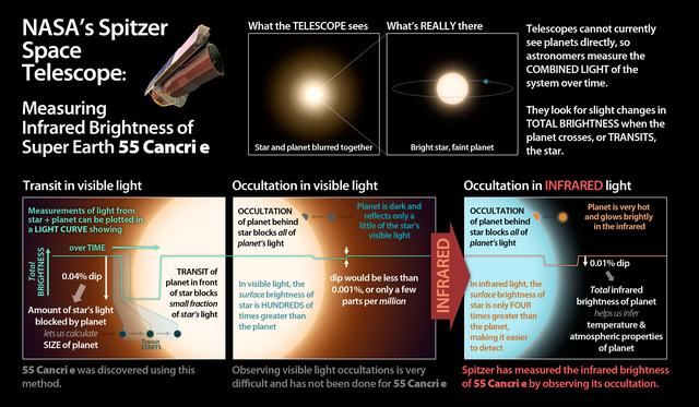 NASA image: Measuring Brightness of Super Earth 55 Cancri e