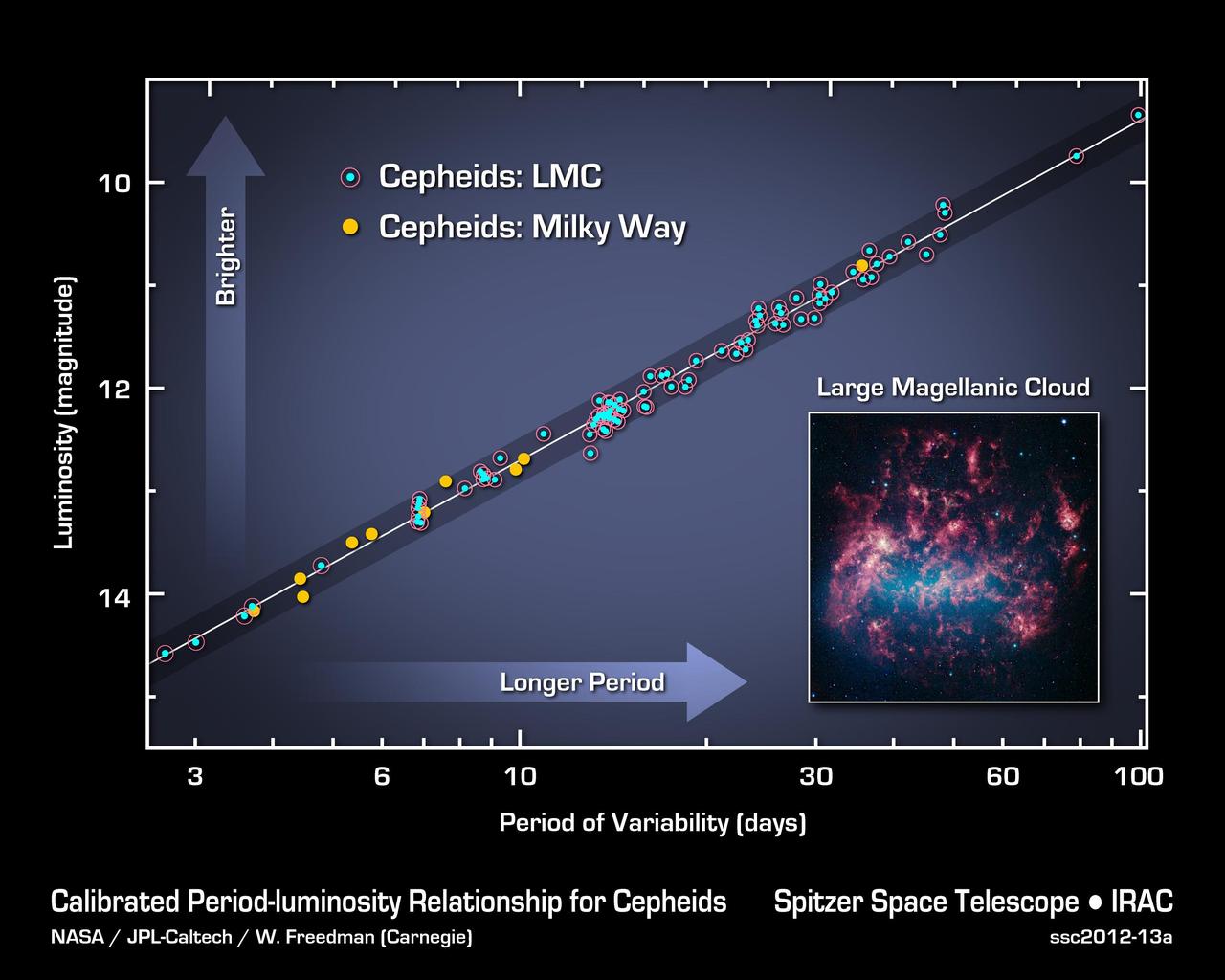 This graph illustrates the Cepheid period-luminosity relationship, used to calculate the size, age and expansion rate of the universe. The data shown are from NASA Spitzer Space Telescope which has made the most precise measurements yet.