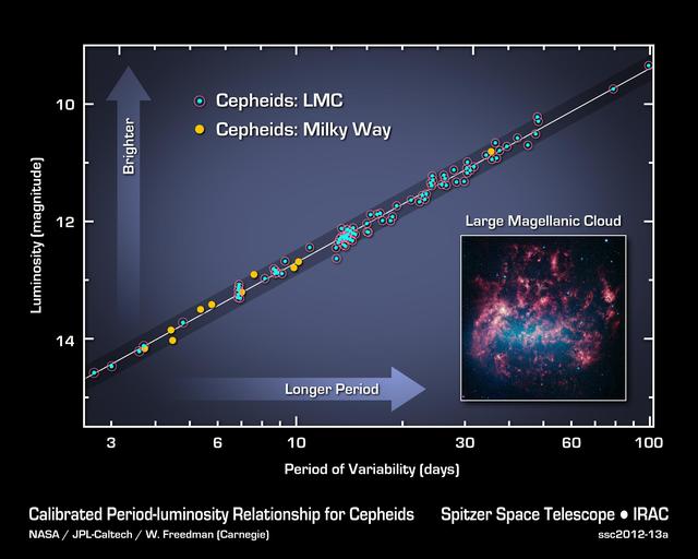 NASA image: Cepheids as Cosmology Tools