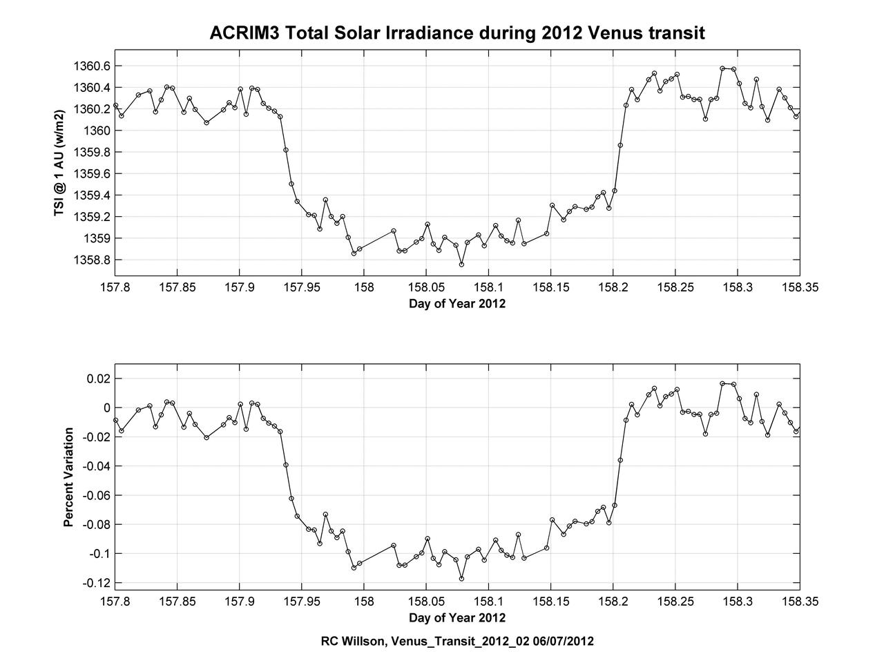 Observations of the total solar irradiance made with the ACRIM3 instrument on NASA ACRIMSAT satellite on June 5 and 6, 2012, tracked the effect of the transit of Venus, which lasted about six hours.
