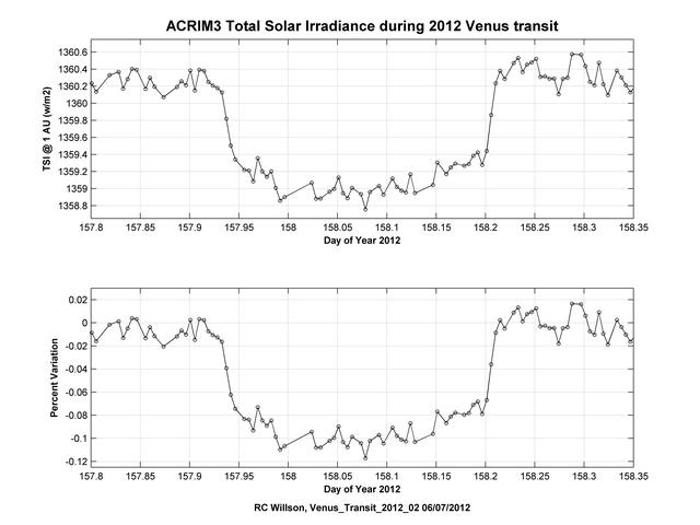 NASA image: NASA ACRIMSAT Observes Venus Transit