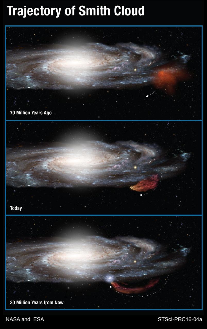 This artist diagram shows the Smith Cloud as it arcs out of the plane of our Milky Way galaxy, then returning like a boomerang. Hubble Telescope measurements that it came out of a region near the edge of the galaxy disk of stars 70 million years ago