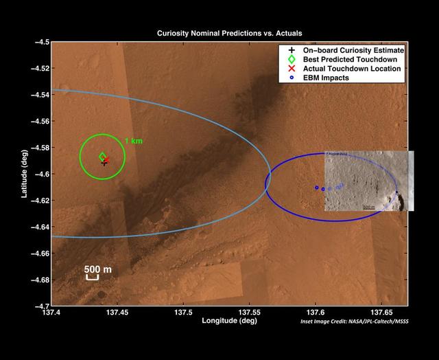 The red X marks the spot where NASA Curiosity rover landed on Mars. This is well within the targeted landing region, called the landing ellipse, marked by the light blue line.