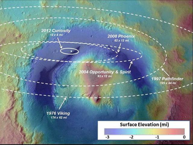 This image illustrates how spacecraft landings on Mars have become more and more precise over the years. Since NASA first Mars landing of Viking in 1976, the targeted landing regions, or ellipses, have shrunk.