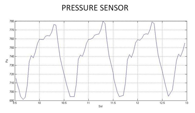NASA image: First Pressure Readings on Mars