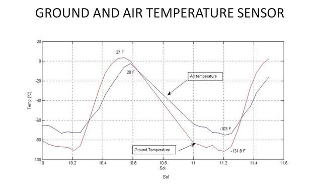This graph shows the rise and fall of air and ground temperatures on Mars obtained by NASA Curiosity rover.