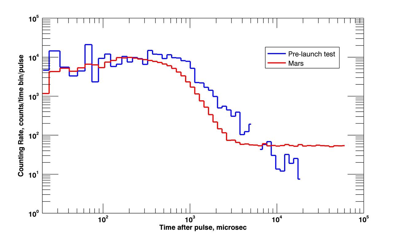 NASA Curiosity rover pinged the ground with neutrons for the first time, a process called active neutron sounding, on August 17, 2012.