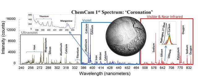 This is the first laser spectrum from the ChemCam instrument on NASA Curiosity rover, sent back from Mars on Aug. 19, 2012, showing emission lines from different elements present in the target, a rock near the rover landing site dubbed Coronation.