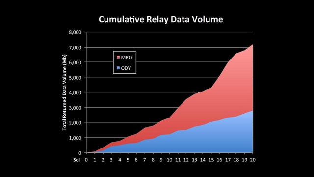 This chart shows increases in the volume of data coming back from NASA Mars Curiosity over recent sols. New capabilities of the Electra relay-radios on MRO and Curiosity have greatly increased the volume of data the rover is sending back from Mars.