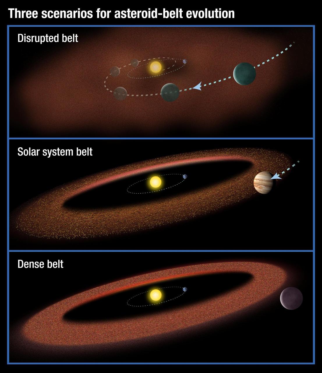 This illustration shows three possible scenarios for the evolution of asteroid belts. At the top, a Jupiter-size planet migrates through the asteroid belt, scattering material and inhibiting the formation of life on planets.