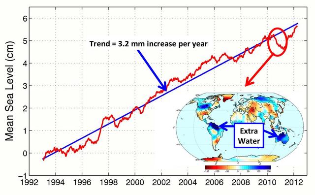 This figure shows changes in global mean sea level as measured by satellite altimetry NASA/CNES Topex/Poseidon and Jason-1; and NASA/CNES/NOAA/EUMETSAT Jason-2 between 1992 to 2012.