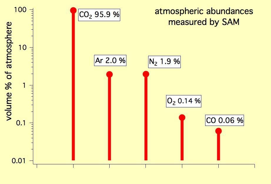 This graph shows the percentage abundance of five gases in the atmosphere of Mars, as measured by the Quadrupole Mass Spectrometer instrument of the SAM instrument suite onboard Curiosity.