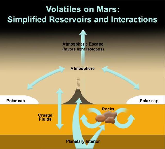 This illustration based on results from Sample Analysis at Mars, or SAM, instrument on NASA Curiosity rover shows the locations and interactions of volatiles on Mars.