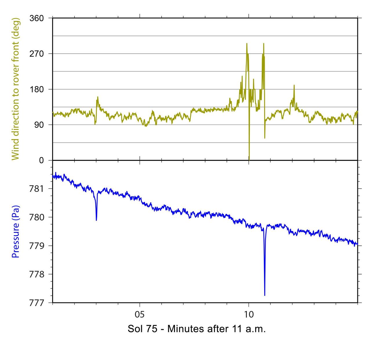Twenty-one times during the first 12 weeks that NASA Mars rover Curiosity worked on Mars, the rover Rover Environmental Monitoring Station REMS detected brief dips in air pressure that could be caused by a passing whirlwind.