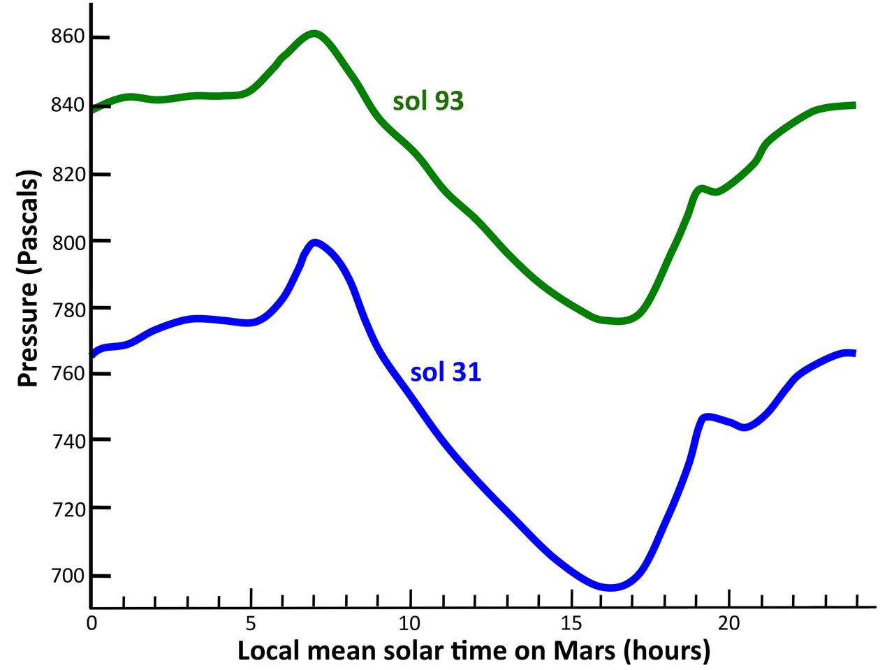 This graph shows the atmospheric pressure at the surface of Mars, as measured by the Rover Environmental Monitoring Station on NASA Curiosity rover. Pressure is a measure of the amount of air in the whole column of atmosphere sitting above the rover.