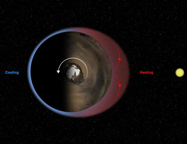 This diagram illustrates Mars thermal tides, a weather phenomenon responsible for large, daily variations in pressure at the Martian surface.