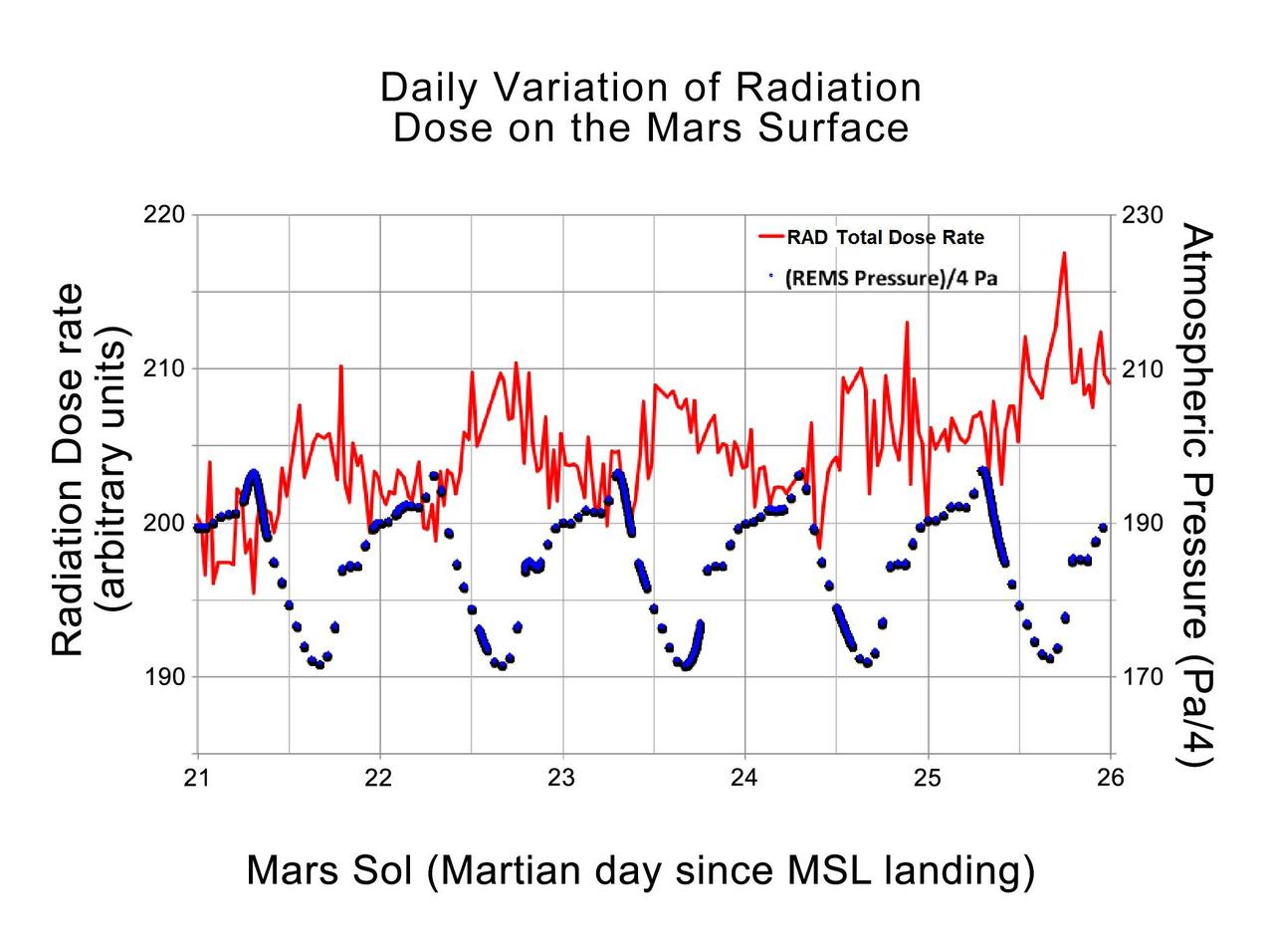 This graphic shows the daily variations in Martian radiation and atmospheric pressure as measured by NASA Curiosity rover. As pressure increases, the total radiation dose decreases.
